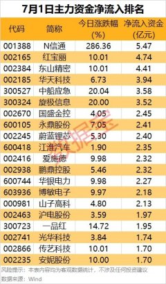 融房配资流程 主力资金| 涨超280%，主力资金大幅出手这只新股！
